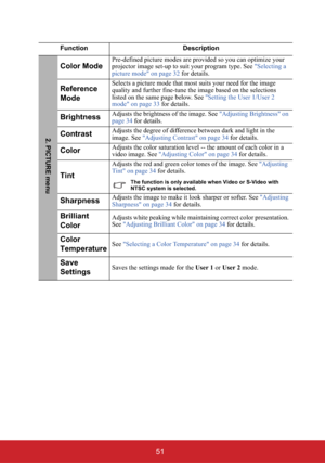 Page 5651
Function Description
Color ModePre-defined picture modes are provided so you can optimize your 
projector image set-up to suit your program type. See "Selecting a 
picture mode" on page 32 for details.
Reference
ModeSelects a picture mode that most suits your need for the image 
quality and further fine-tune the image based on the selections 
listed on the same page below. See "Setting the User 1/User 2 
mode" on page 33 for details.
BrightnessAdjusts the brightness of the image. See...