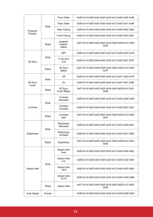 Page 7974
Projector
PositionWriteFront Table 0x06 0x14 0x00 0x04 0x00 0x34 0x12 0x00 0x00 0x5E
Rear Table 0x06 0x14 0x00 0x04 0x00 0x34 0x12 0x00 0x01 0x5F 
Rear Ceiling 0x06 0x14 0x00 0x04 0x00 0x34 0x12 0x00 0x02 0x60 
Front Ceiling 0x06 0x14 0x00 0x04 0x00 0x34 0x12 0x00 0x03 0x61 
Readprojector 
position 
status0x07 0x14 0x00 0x05 0x00 0x34 0x00 0x00 0x12 0x00 
0x5F 
3D SyncWriteOFF 0x06 0x14 0x00 0x04 0x00 0x34 0x12 0x20 0x00 0x7E 
TI 3D DLP 
Link0x06 0x14 0x00 0x04 0x00 0x34 0x12 0x20 0x01 0x7F
Read3D...