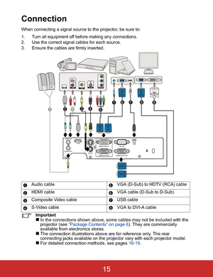 Page 18Connection
When connecting a signal source to the projector, be sure to:
1. Turn all equipment off before making any connections.
2. Use the correct signal cables for each source.
3. Ensure the cables are firmly inserted.
Important„In the connections shown above, some cables may not be included with the 
projector (see “Package Contents” on page 6). They are commercially 
available from electronics stores.
„The connection illustrations above are for reference only. The rear 
connecting jacks available on...