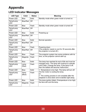 Page 41Appendix
LED Indicator Messages
LED Type Color Status Meaning
Power LED Blue Solid Standby mode when green mode is turned on.
Temp/Lamp 
LEDBlue/Red Off
Power LED Blue Flash Standby mode when green mode is turned off.
Temp/Lamp 
LEDBlue/Red Off
Power LED Blue Solid Powering up
Temp/Lamp 
LEDBlue/Red Off
Power LED Blue Solid Normal operation
Temp/Lamp 
LEDBlue/Red Off
Power LED Blue Flash Powering down
(The projector needs to cool for 35 seconds after 
the projector is turned off.) Temp/Lamp 
LEDBlue/Red...