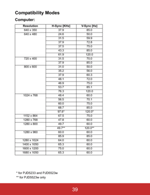 Page 42Compatibility Modes
Computer: 
Resolution H-Sync [KHz] V-Sync [Hz]
640 x 350 37.9 85.0
640 x 480 24.6 50.0
31.5 59.9
37.9 72.8
37.5 75.0
43.3 85.0
61.9 120.0
720 x 400 31.5 70.0
37.9 85.0
800 x 600 31.0 50.0
35.2 56.0
37.9 60.3
48.1 72.0
46.9 75.0
53.7 85.1
76.3 120.0
1024 x 768 48.4 60.0
56.5 70.1
60.0 75.0
68.7 85.0
97.6* 120.0*
1152 x 864 67.5 75.0
1280 x 768 47.8 60.0
1280 x 800 49.7 60.0
49.7** 120.0**
1280 x 960 60.0 60.0
85.9 85.0
1280 x 1024 64.0 60.0
1400 x 1050 65.3 60.0
1600 x 1200 75.0 60.0...