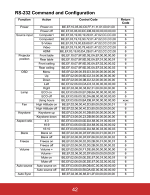 Page 45RS-232 Command and Configuration
Function Action Control Code Return 
Code
Power Power on BE,EF,10,05,00,C6,FF,11,11,01,00,01,00 6
Power off BE,EF,03,06,00,DC,DB,69,00,00,00,00,00 6
Source input Computer1 BE,EF,03,19,00,19,29,01,47,02,CC,CC,00 6
Computer2 BE,EF,03,19,1E,90,72,01,47,02,CC,CC,00 6
S-Video BE,EF,03,19,00,E8,69,01,47,02,CC,CC,00 6
Video BE,EF,03,19,00,78,A8,01,47,02,CC,CC,00 6
HDMI BE,EF,03,19,00,DA,2B,01,47,02,CC,CC,00 6
Projector 
positionFront table BE,EF,10,07,9F,9D,0E,0A,EF,00,00,00,00...