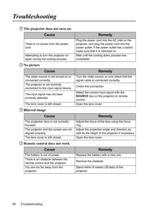 Page 53
Troubleshooting
50
Troubleshooting
The projector does not turn on.
No picture
Blurred image
Remote control does not work
CauseRemedy
There is no power from the power 
cord. Plug the power cord into the AC inlet on the 
projector, and plug the power cord into the 
power outlet. If the power outlet has a switch, 
make sure that it is switched on.
Attempting to turn the projector on 
again during the cooling process. Wait until the cool
ing down process has 
completed.
CauseRemedy
The video source is not...