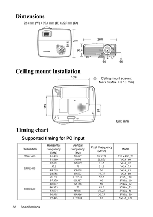 Page 55
Specifications
52
Dimensions
264 mm (W)  x 96.4 mm (H)  x 225 mm (D)
Ceiling mount installation
Timing chart
Supported timing for PC input
264
225
96.4
6066
Resolution Horizontal
 
Frequency
(kHz) Ve r t i c a l
 
Frequency
(Hz) Pixel
 Frequency
(MHz) Mode
720 
x 400 31.469 70.087 28.3221 720  x 400_70
640  x 480 31.469 59.94 25.175 VGA_60
37.861 72.809 31.5 VGA_72
37.5 75 31.5 VGA_75
43.269 85.008 36 VGA_85
24.688 49.673 19.75 VGA_50 61.91 119.518 52.5 VGA_120
800  x 600 37.879 60.317 40 SVGA_60
48.077...