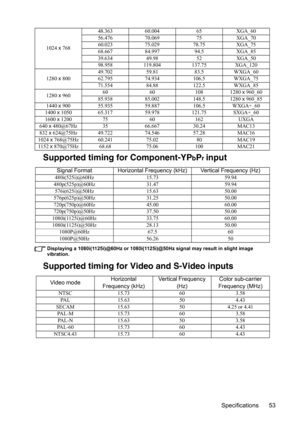 Page 56
Specifications 53
Supported timing for Component-YPbPr input
Displaying a 1080i(1125i)@60Hz or 1080i(1125i)@50Hz signal may result in slight image 
vibration.
Supported timing for Video and S-Video inputs
1024 x 768 48.363 60.004 65 XGA_60
56.476 70.069 75 XGA_70
60.023 75.029 78.75 XGA_75
68.667 84.997 94.5 XGA_85
39.634 49.98 52 XGA_50
98.958 119.804 137.75 XGA_120
1280  x 800 49.702 59.81 83.5 WXGA_60
62.795 74.934 106.5 WXGA_75
71.554 84.88 122.5 WXGA_85
1280  x 960 60 60 108 1280 
x 960_60
85.938...