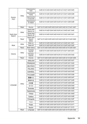 Page 62
Appendix 59
Source input WriteInput source 
VGA 0x06 0x14 0x00 0x04 0x00
 0x34 0x13 0x01 0x00 0x60
Input source  VGA2 0x06 0x14 0x00 0x04 0x00
 0x34 0x13 0x01 0x08 0x68
Input source  Composite 0x06 0x14 0x00 0x04 0x00
 0x34 0x13 0x01 0x05 0x65
Input source  S-VIDEO 0x06 0x14 0x00 0x04 0x00
 0x34 0x13 0x01 0x06 0x66
Read Source 0x07 0x14 0x00 0x05 0x00  0x34 0x00 0x00 0x13 0x01 0x61
Quick Auto  Search Write
Quick Auto 
Search on 0x06 0x14 0x00 0x04 0x00
 0x34 0x13 0x02 0x01 0x62
 Quick Auto  Search off...