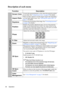 Page 41
Operation
38
Description of each menu
Function Description
Screen ColorCorrects the projected picture’s  color when the projection surface 
is not white. See  Using Screen Color on page 30  for details.
Aspect RatioThere are three options to set the images aspect ratio depending 
on your input signal source. See  Selecting the aspect ratio on 
page 27  for details.
KeystoneCorrects any keystoning of the image. See  Correcting keystone 
on page 26  for details.
Position
Displays the position  adjustment...