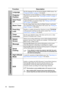 Page 43
Operation
40
Function Description
LanguageSets the language for the On-Screen Display (OSD) menus. See 
Using the menus on page 21  for details.
Projector 
PositionThe projector can be installed on  a ceiling or behind a screen, or 
with one or more mirrors. See  Choosing a location on page 11  
for details.
Auto Power 
OffAllows the projector to turn of f automatically if no input signal 
is detected after a set period of time. See  Setting Auto Power 
Off on page 44  for details.
Blank TimerSets the...