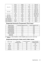 Page 56
Specifications 53
Supported timing for Component-YPbPr input
Displaying a 1080i(1125i)@60Hz or 1080i(1125i)@50Hz signal may result in slight image 
vibration.
Supported timing for Video and S-Video inputs
1024 x 768 48.363 60.004 65 XGA_60
56.476 70.069 75 XGA_70
60.023 75.029 78.75 XGA_75
68.667 84.997 94.5 XGA_85
39.634 49.98 52 XGA_50
98.958 119.804 137.75 XGA_120
1280  x 800 49.702 59.81 83.5 WXGA_60
62.795 74.934 106.5 WXGA_75
71.554 84.88 122.5 WXGA_85
1280  x 960 60 60 108 1280 
x 960_60
85.938...