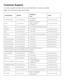 Page 64
Customer Support
For technical support or product service, see the table below or contact\
 your reseller.
Note : You will need the product serial number.
Country/RegionWeb SiteT=Telephone
F=FaxE-mail
Australia/New Zealandwww.viewsonic.com.auAUS=1800 880 818NZ=0800 008 822service@au.viewsonic.com
Canadawww.viewsonic.comT (Toll-Free)= 1-866-463-4775T (Toll)= 1-424-233-2533F= 1-909-468-3757service.ca@viewsonic.com
Europewww.viewsoniceurope.comwww.viewsoniceurope.com/uk/Support/Calldesk.htm
Hong...