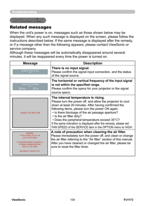 Page 114
PJ1173ViewSonic09

Troubleshooting
Troubleshooting
Related messages
When the unit's power is on, messages such as those shown below may be 
displayed. When any such message is displayed on the screen, please foll\
ow the 
instructions described below. If the same message is displayed after the remedy, 
or if a message other than the following appears, please contact ViewSonic or 
service company.
Although these messages will be automatically disappeared around several\
 
minutes, it will be...