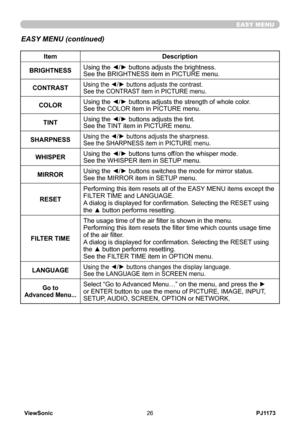 Page 31
PJ1173ViewSonic6

EASY MENU
EASY MENU (continued)
ItemDescription
BRIGHTNESSUsing the ◄/► buttons adjusts the brightness.See the BRIGHTNESS item in PICTURE menu.
CONTRASTUsing the ◄/► buttons adjusts the contrast.See the CONTRAST item in PICTURE menu.
COLORUsing the ◄/► buttons adjusts the strength of whole color.See the COLOR item in PICTURE menu.
TINTUsing the ◄/► buttons adjusts the tint.See the TINT item in PICTURE menu.
SHARPNESSUsing the ◄/► buttons adjusts the sharpness.See the SHARPNESS...