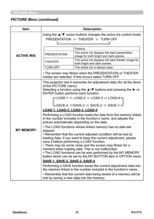 Page 34
PJ1173ViewSonic9

ItemDescription
ACTIVE IRIS
Using the ▲/▼ cursor buttons changes the active iris control mode.
PRESENTATION  ó  THEATER  ó  TURN OFF               
Feature
PRESENTATIONThe active iris displays the best presentation image for both bright and dark scenes.
THEATERThe active iris displays the best theater image for both bright and dark scenes.
TURN OFFThe active iris is always open.
• The screen may flicker when the PRESENTATION or THEATER modes are selected. If this occurs select...