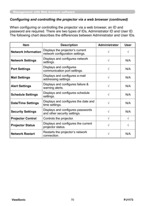 Page 75
PJ1173ViewSonic70

Management with Web browser software
When configuring or controlling the projector via a web browser, an ID and 
password are required. There are two types of IDs, Administrator ID and User ID. 
The following chart describes the differences between Administrator and User IDs.
Configuring and controlling the projector via a web browser (continued)
ItemDescriptionAdministratorUser
Network InformationDisplays the projector’s current network configuration settings.√√
Network...