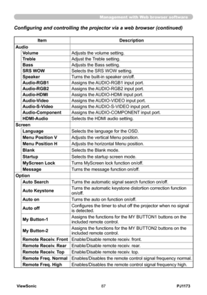 Page 92
PJ1173ViewSonic87

Configuring and controlling the projector via a web browser (continued)
Management with Web browser software
ItemDescription
Audio
VolumeAdjusts the volume setting.
TrebleAdjust the Treble setting.
BassAdjusts the Bass setting.
SRS WOWSelects the SRS WOW setting.
SpeakerTurns the built-in speaker on/off.
Audio-RGB1Assigns the AUDIO-RGB1 input port.
Audio-RGB2Assigns the AUDIO-RGB2 input port.
Audio-HDMIAssigns the AUDIO-HDMI input port.
Audio-VideoAssigns the AUDIO-VIDEO input port....