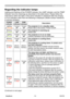 Page 115
PJ1173ViewSonic0

Troubleshooting
Regarding the indicator lamps
Lighting and flashing of the POWER indicator, the LAMP indicator, and the TEMP 
indicator have the meanings as described in the table below. Please follow the 
instructions within the table. If the same indication is displayed after the remedy , 
or if an indication other than the following is displayed, please contac\
t ViewSonic 
or service company.
(Continued on next page)
POWER 
indicator
LAMP 
indicator
TEMP...