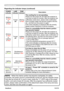 Page 116
PJ1173ViewSonic

Troubleshooting
Regarding the indicator lamps (continued)
• When the interior portion has become overheated, for safety 
purposes, the power source is automatically turned off, and the indicator lamps 
may also be turned off. In such a case, press the “” (OFF) side of the power 
switch, and wait at least 45 minutes. After the projector has sufficiently cooled 
down, please make confirmation of the attachment state of the lamp and lamp 
cover, and then turn the power on...