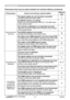 Page 118
PJ1173ViewSonic3

Troubleshooting
Phenomena that may be easily mistaken for machine defects (continued)
(Continued on next page)
PhenomenonCases not involving a machine defectReference
page
Sound does not 
come out.
The signal cables are not correctly connected.Correctly connect the audio cables.
The MUTE function is working.Restore the sound pressing the MUTE or VOLUME button on the remote control.8
The volume is adjusted to an extremely low level.Adjust the volume to a higher...