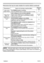 Page 119
PJ1173ViewSonic4

Troubleshooting
• Although bright spots or dark spots may appear on the screen, this 
is a unique characteristic of liquid crystal displays, and it does not c\
onstitute or 
imply a machine defect.
NOTE
PhenomenonCases not involving a machine defectReference
page
Video screen
display freezes.
The FREEZE function is working.
Press the FREEZE button to restore the screen to normal.
Colors have a
faded- out
appearance, or
Color tone is 
poor.
Color settings are not...