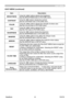 Page 31
PJ1173ViewSonic6

EASY MENU
EASY MENU (continued)
ItemDescription
BRIGHTNESSUsing the ◄/► buttons adjusts the brightness.See the BRIGHTNESS item in PICTURE menu.
CONTRASTUsing the ◄/► buttons adjusts the contrast.See the CONTRAST item in PICTURE menu.
COLORUsing the ◄/► buttons adjusts the strength of whole color.See the COLOR item in PICTURE menu.
TINTUsing the ◄/► buttons adjusts the tint.See the TINT item in PICTURE menu.
SHARPNESSUsing the ◄/► buttons adjusts the sharpness.See the SHARPNESS...