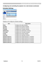 Page 84
PJ1173ViewSonic79

Configuring and controlling the projector via a web browser (continued)
Schedule Settings
Displays and configures schedule settings.
ItemDescription
DailyConfigures the daily schedule.
SundayConfigures the Sunday schedule.
MondayConfigures the Monday schedule.
TuesdayConfigures the Tuesday schedule.
WednesdayConfigures the Wednesday schedule.
ThursdayConfigures the Thursday schedule.
FridayConfigures the Friday schedule.
SaturdayConfigures the Saturday schedule.
Specific date...