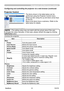 Page 90
PJ1173ViewSonic85

Management with Web browser software
Configuring and controlling the projector via a web browser (continued)
Projector Control
Controls the projector.
ItemDescription
Main
PowerTurns the power on/off.
Input SourceSelects the input source.
Picture ModeSelects the picture mode setting.
Blank On/OffTurns Blank on/off.
MuteTurns Mute on/off.
FreezeTurns Freeze on/off.
Magnify
Controls the magnify setting. In some input signal sources, it might stop “Magnify” even though it does not reach...