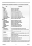 Page 92
PJ1173ViewSonic87

Configuring and controlling the projector via a web browser (continued)
Management with Web browser software
ItemDescription
Audio
VolumeAdjusts the volume setting.
TrebleAdjust the Treble setting.
BassAdjusts the Bass setting.
SRS WOWSelects the SRS WOW setting.
SpeakerTurns the built-in speaker on/off.
Audio-RGB1Assigns the AUDIO-RGB1 input port.
Audio-RGB2Assigns the AUDIO-RGB2 input port.
Audio-HDMIAssigns the AUDIO-HDMI input port.
Audio-VideoAssigns the AUDIO-VIDEO input port....