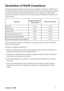 Page 4ViewSoniciii PJ258D
Declaration of RoHS Compliance
This product has been designed and manufactured in compliance with Directive 2002/95/EC of 
the European Parliament and the Council on restriction of the use of certain hazardous substances 
in electrical and electronic equipment (RoHS Directive) and is deemed to comply with the 
maximum concentration values issued by the European Technical Adaptation Committee (TAC) 
as shown below: 
SubstanceProposed Maximum 
ConcentrationActual Concentration
Lead (Pb)...