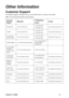 Page 32ViewSonic PJ258D
2WKHU,QIRUPDWLRQ
Customer Support
For technical support or product service, see the table below or contact your reseller.
Note : You will need the product serial number.
Country/
RegionWeb SiteT=Telephone
F=FaxE-mail
United States  www.viewsonic.comT= 800 688 6688
F= 909 468 1202service.us@viewsonic.com
Canada www.viewsonic.comT= 866 463 4775
F= 909 468 5814service.ca@viewsonic.com
Latin America 
(Mexico/Chile)www.viewsonic.com/la/T= 866 323 8056
F= 909 444 5655soporte@viewsonic.com...