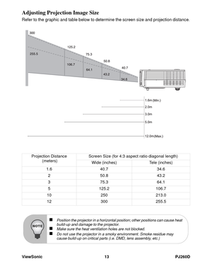 Page 19ViewSonic 13 PJ260D
Adjusting Projection Image Size
Refer to the graphic and table below to determine the screen size and projection distance.
Projection Distance
 (meters)Screen Size (for 4:3 aspect ratio diagonal length)
Wide (inches) Tele (inches)
1.6 40.7 34.6
2 50.8 43.2
3 75.3 64.1
5 125.2 106.7
10 250 213.0
12 300 255.5
„Position the projector in a horizontal position; other positions can cause heat 
build-up and damage to the projector.
„Make sure the heat ventilation holes are not blocked.„Do...