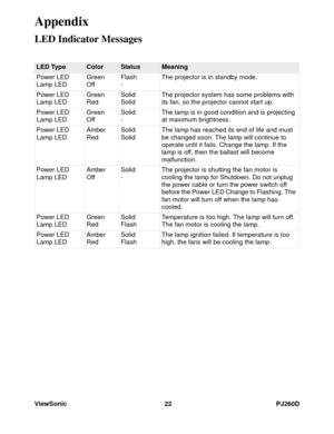 Page 28ViewSonic 22 PJ260D
Appendix
LED Indicator Messages
LED TypeColorStatusMeaning
Power LED
Lamp LEDGreen
OffFlash
-The projector is in standby mode.
Power LED
Lamp LEDGreen
RedSolid
SolidThe projector system has some problems with 
its fan, so the projector cannot start up.
Power LED
Lamp LEDGreen
OffSolid
-The lamp is in good condition and is projecting 
at maximum brightness.
Power LED
Lamp LEDAmber
RedSolid
SolidThe lamp has reached its end of life and must 
be changed soon. The lamp will continue to...
