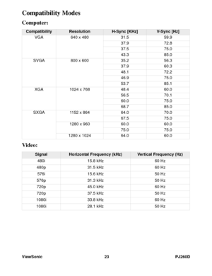 Page 29ViewSonic 23 PJ260D
Compatibility Modes
Computer: 
Video: 
 
CompatibilityResolutionH-Sync [KHz]V-S y nc  [Hz]
VGA 640 x 480 31.5 59.9
37.9 72.8
37.5 75.0
43.3 85.0
SVGA 800 x 600 35.2 56.3
37.9 60.3
48.1 72.2
46.9 75.0
53.7 85.1
XGA 1024 x 768 48.4 60.0
56.5 70.1
60.0 75.0
68.7 85.0
SXGA 1152 x 864 64.0 70.0
67.5 75.0
1280 x 960 60.0 60.0
75.0 75.0
1280 x 1024 64.0 60.0
SignalHorizontal Frequency (kHz)Vertical Frequency (Hz)
480i 15.8 kHz 60 Hz
480p 31.5 kHz 60 Hz
576i 15.6 kHz 50 Hz
576p 31.3 kHz 50...