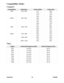 Page 29ViewSonic 23 PJ260D
Compatibility Modes
Computer: 
Video: 
 
CompatibilityResolutionH-Sync [KHz]V-S y nc  [Hz]
VGA 640 x 480 31.5 59.9
37.9 72.8
37.5 75.0
43.3 85.0
SVGA 800 x 600 35.2 56.3
37.9 60.3
48.1 72.2
46.9 75.0
53.7 85.1
XGA 1024 x 768 48.4 60.0
56.5 70.1
60.0 75.0
68.7 85.0
SXGA 1152 x 864 64.0 70.0
67.5 75.0
1280 x 960 60.0 60.0
75.0 75.0
1280 x 1024 64.0 60.0
SignalHorizontal Frequency (kHz)Vertical Frequency (Hz)
480i 15.8 kHz 60 Hz
480p 31.5 kHz 60 Hz
576i 15.6 kHz 50 Hz
576p 31.3 kHz 50...