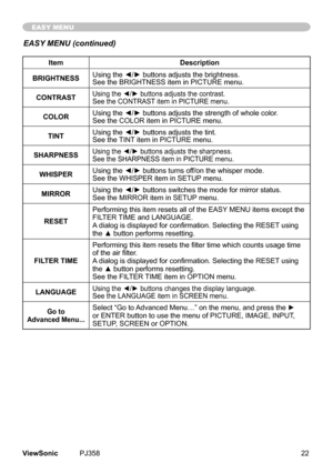 Page 27
22ViewSonic	 PJ358
EASY MENU
ItemDescription
BRIGHTNESSUsing the ◄/► buttons adjusts the brightness.
See	the	BRIGHTNESS	tem	n	PICTURE	menu.
CONTRASTUsing the ◄/► buttons adjusts the contrast.
See	the	CONTRAST	tem	n	PICTURE	menu.
COLORUsing the ◄/► buttons adjusts the strength of whole color.
See	the	COLOR	tem	n	PICTURE	menu.
TINTUsing the ◄/► buttons adjusts the tint.
See	the	TINT	tem	n	PICTURE	menu.
SHARPNESSUsing the ◄/► buttons adjusts the sharpness.
See	the...