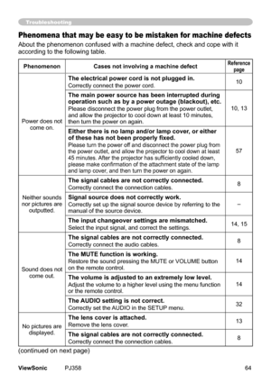 Page 69
64ViewSonic	 PJ358
Troubleshooting
Phenomena that may be easy to be mistaken for machine defects
About	the	phenomenon	confused	wth	a	machne	defect,	check	and	cope	wth	t	
accordng	to	the	followng	table.
PhenomenonCases not involving a machine defectReferencepage
Power	does	not	come	on.
The electrical power cord is not plugged in.
Correctly	connect	the	power	cord.10
The main power source has been interrupted during operation such as by a power outage (blackout), etc.
Please...