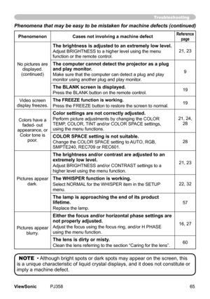 Page 70
65ViewSonic	 PJ358
Phenomena that may be easy to be mistaken for machine defects (continued)
PhenomenonCases not involving a machine defectReferencepage
No	pctures	are	dsplayed.
(contnued)
The brightness is adjusted to an extremely low level.
Adjust	BRIGHTNESS	to	a	hgher	level	usng	the	menu	
functon	or	the	remote	control. 21,	23
The computer cannot detect the projector as a plug and play monitor.
Make	sure	that	the	computer	can	detect	a	plug	and	play	
montor	usng...