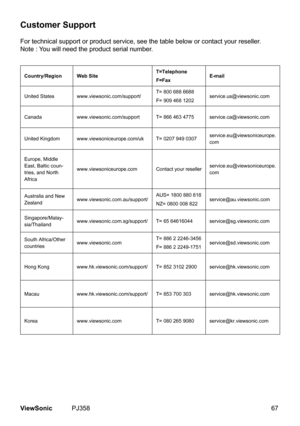 Page 72
67ViewSonic	 PJ358
Customer Support
For	techncal	support	or	product	servce,	see	the	table	below	or	contact	your	reseller.
Note	:	You	wll	need	the	product	seral	number.
Country/RegionWeb SiteT=Telephone
F=FaxE-mail
Unted	States	 www.vewsonc.com/support/ T=	800	688	6688
F=	909	468	1202servce.us@vewsonc.com
Canada
www.vewsonc.com/support T=	866	463	4775servce.ca@vewsonc.com
Unted	Kngdom www.vewsonceurope.com/uk...