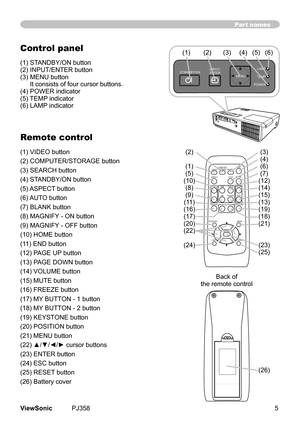 Page 10
5ViewSonic	 PJ358
Part names
Control panel
(1)	STANDBY/ON	button
(2)	INPUT/ENTER	button
(3)		MENU	button
	
It	conssts	of	four	cursor	buttons.
(4)	POWER	ndcator
(5)	 TEMP 	ndcator
(6)	LAMP 	ndcator
Remote control
(1)	VIDEO	button
(2)	COMPUTER/STORAGE	button
(3)	SEARCH	button
(4)	STANDBY/ON	button
(5)	ASPECT 	button
(6)	 AUTO	button
(7)	BLANK	button
(8)	MAGNIFY 	-	ON	button
(9)	MAGNIFY 	-	OFF	button
(10)	HOME	button
(11)	END	button
(12)	PAGE	UP 	button
(13)	PAGE	DOWN...