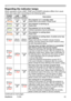 Page 67
62ViewSonic	 PJ358
Troubleshooting
Regarding the indicator lamps
When	operaton	of	the	LAMP,	TEMP	and	POWER	ndcators	dffers	from	usual,	
check	and	cope	wth	t	accordng	to	the	followng	table.
POWER indicatorLAMP indicatorTEMP indicatorDescription
Lghtng
In	
OrangeTurnedoffTurnedoffThe projector is in a standby state.
Please	refer	to	the	secton	“Power	on/off”.
BlinkingIn GreenTurnedoffTurnedoffThe projector is warming up.
Please	wat....