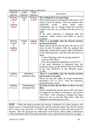 Page 53ViewSonic PJ400 49  Regarding the indicator lamps (continued) 
POWER 
indicator LAMP 
indicatorTEMP 
indicatorDescription 
Blinking 
in Red 
or 
Lighting 
in Red Turned
off Blinking
in Red The cooling fan is not operating. 
Please turn the power off, and allow the unit to cool 
down at least 20 minutes. After the projector has 
sufficiently cooled down, please make 
confirmation that no foreign matter has become 
caught in the fan, etc. and then turn the power on 
again. 
If the same indication is...