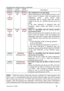 Page 53ViewSonic PJ400 49  Regarding the indicator lamps (continued) 
POWER 
indicator LAMP 
indicatorTEMP 
indicatorDescription 
Blinking 
in Red 
or 
Lighting 
in Red Turned
off Blinking
in Red The cooling fan is not operating. 
Please turn the power off, and allow the unit to cool 
down at least 20 minutes. After the projector has 
sufficiently cooled down, please make 
confirmation that no foreign matter has become 
caught in the fan, etc. and then turn the power on 
again. 
If the same indication is...