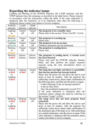Page 52ViewSonic PJ452 48 
Regarding the indicator lamps 
Lighting and flashing of the POWER indicator, the LAMP indicator, and the 
TEMP indicator have the meanings as described in the table below. Please respond 
in accordance with the instructions within the table. If the same indication is 
displayed after the treatment, or if an indication other than the following is 
displayed, please contact your dealer or service company. 
POWER 
indicator LAMP 
indicator TEMP 
indicatorDescription 
Lighting 
in 
Orange...