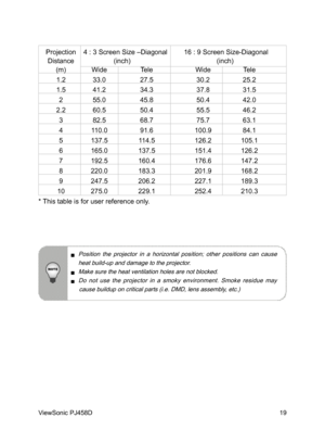 Page 20
19
ViewSonic PJ458D

  Projection    4 : 3 Screen Size –Diagonal  16 : 9 Screen Size-Diagonal 
  Distance                   (inch)                     (inch)
 
  (m)    Wide  Tele    Wide  Tele 
  1.2    33.0  27.5    30.2  25.2 
  1.5    41.2  34.3    37.8  31.5 
  2    55.0  45.8    50.4  42.0 
  2.2    60.5  50.4    55.5  46.2 
  3    82.5  68.7    75.7  63.1 
  4    110.0  91.6    100.9  84.1 
  5    137.5  114.5    126.2  105.1 
  6    165.0  137.5    151.4  126.2 
  7    192.5  160.4    176.6...