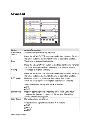 Page 32
31
ViewSonic PJ458D

Advanced
Option  Actions/Descriptions 
Auto Source   Automatically scans the input source.
  Press the MENU\ENTER button on the Projector Control Panel or 
the Enter button on the Remote Control to active this function.
Rear  The image is reversed horizontally.
  Press the MENU\ENTER button on the Projector Control Panel or 
the Enter button on the Remote Control to active this function.
Ceiling  The image is inverted vertically.
  Press the MENU\ENTER button on the Projector...