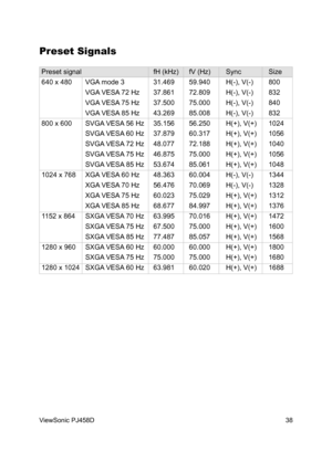 Page 39
38
ViewSonic PJ458D

Preset Signals
Preset signal    fH (kHz)  fV (Hz)  Sync  Size 
640 x 480  VGA mode 3  31.469  59.940  H(-), V(-)  800 
  VGA VESA 72 Hz  37.861  72.809  H(-), V(-)  832 
  VGA VESA 75 Hz  37.500  75.000  H(-), V(-)  840 
  VGA VESA 85 Hz  43.269  85.008  H(-), V(-)  832 
800 x 600  SVGA VESA 56 Hz  35.156  56.250  H(+), V(+)  1024 
  SVGA VESA 60 Hz  37.879  60.317  H(+), V(+)  1056 
  SVGA VESA 72 Hz  48.077  72.188  H(+), V(+)  1040 
  SVGA VESA 75 Hz  46.875  75.000  H(+), V(+)...