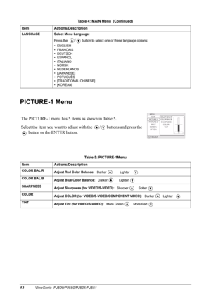 Page 1613ViewSonic  PJ500/PJ550/PJ501/PJ551
PICTURE-1 Menu
LANGUAGE Select Menu Language: 
Press the  
/ button to select one of these langauge options:
•ENGLISH
• FRANÇAIS
•DEUTSCH
• ESPAÑOL
•ITALIANO
•NORSK
• NEDERLANDS
• [JAPANESE]
• POTUGUÊS
• [TRADITIONAL CHINESE]
• [KOREAN] 
The PICTURE-1 menu has 5 items as shown in Table 5. 
Select the item you want to adjust with the 
 /  buttons and press the 
 button or the ENTER button.
Table 5: PICTURE-1Menu 
Item Actions/Description
COLOR BAL R
Adjust Red Color...