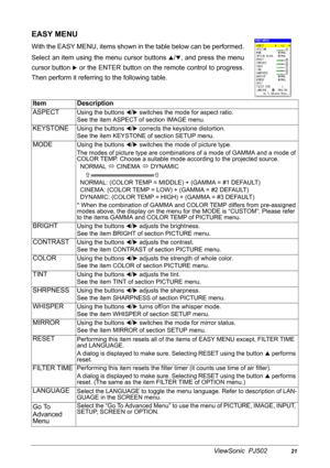 Page 24ViewSonic  PJ50221
EASY MENU
With the EASY MENU, items shown in the table below can be performed.
Select an item using the menu cursor buttons 
S/T, and press the menu
cursor button 
X or the ENTER button on the remote control to progress.
Then perform it referring to the following table.
Item Description
ASPECT
Using the buttons W/X switches the mode for aspect ratio.
See the item ASPECT of section IMAGE menu.
KEYSTONEUsing the buttons W/X corrects the keystone distortion.
See the item KEYSTONE of...