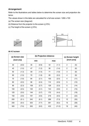 Page 9ViewSonic  PJ5026
Arrangement 
Refer to the illustrations and tables below to determine the screen size and projection dis-
tance.
The values shown in the table are calculated for a full size screen: 1280 x 720
(a) The screen size (diagonal)
(b) Distance from the projector to the screen (+
10%)
(c) The height of the screen (+
10%)
At 4:3 screen
(a) Screen size
[inch (m)](b) Projection distance
(c) Screen height 
[inch (cm)]
min max
30 (0.8) 35 (0.9) 42 (1.1) 2 (5)
40 (1.0) 47 (1.2) 56 (1.4) 2 (6)
50...