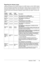 Page 39ViewSonic  PJ50236
Regarding the indicator lamps
Lighting and flashing of the POWER indicator, the LAMP indicator, and the TEMP indicator 
have the meanings as described in the table below. Please respond in accordance with the 
instructions within the table. If the same indication is displayed after the treatment, or if an 
indication other than the following is displayed, please contact your dealer or service com-
pany.
POWER
indicatorLAMP
indicatorTEMP
indicatorDescription
Lighting In 
OrangeTurned...