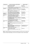 Page 42ViewSonic  PJ50239
NOTE  • Although bright spots or dark spots may appear on the screen, this is a unique char-
acteristic of liquid crystal displays, and such do not constitute or imply a machine defect.
Phenomenon Cases not involving a machine defect Reference page
No pictures are 
displayed.The lens cover is closed.
Remove the lens cover.Part name
Power on/off
The signal cables are not correctly connected.
Correctly connect the connection cables.Connecting your devices
The brightness is adjusted to an...